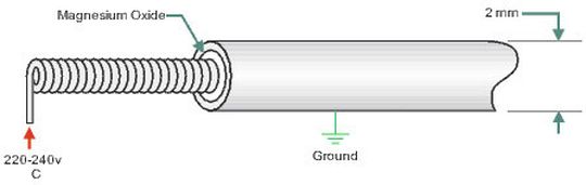 The very thin layer of insulation between the live element and the grounded section can dissipate and lead to “arc over”. The very thin layer of insulation between the live element and the grounded section can dissipate and lead to “arc over”.