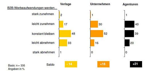 Unternehmen und Agenturen sehen positiv in die Zukunft und gehen von einem moderaten Wachstum der Werbeaufwendungen aus. Etwas zurückhaltender sind die Verlage in ihren Erwartungen an die Entwicklung des B2B-Werbemarkts. Unternehmen und Agenturen sehen positiv in die Zukunft und gehen von einem moderaten Wachstum der Werbeaufwendungen aus. Etwas zurückhaltender sind die Verlage in ihren Erwartungen an die Entwicklung des B2B-Werbemarkts.