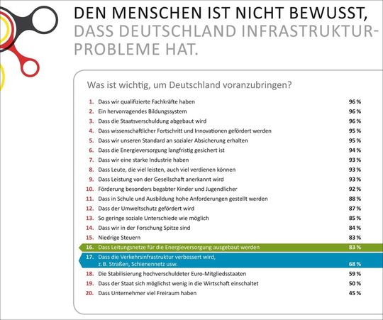 Den Deutschen ist nicht bewusst, das die Infrastruktur hierzulande immer mehr verfällt. Den Deutschen ist nicht bewusst, das die Infrastruktur hierzulande immer mehr verfällt.