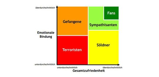 Anhand der Aspekte „Zufriedenheit“ und „emotionale Bindung“ der Konsumenten identifiziert die Studie fünf verschiedene Kundentypen. Anhand der Aspekte „Zufriedenheit“ und „emotionale Bindung“ der Konsumenten identifiziert die Studie fünf verschiedene Kundentypen.