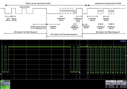 Bild 1: System-Test aus der ECL-Spezifikation, darunter das dazugehörende Oszillogramm einer ECL-System-Test-Alive-Sequenz Bild 1: System-Test aus der ECL-Spezifikation, darunter das dazugehörende Oszillogramm einer ECL-System-Test-Alive-Sequenz