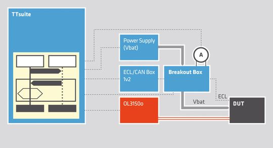 Bild 2: Test-Setup der ECL-Test-Automatisierung Bild 2: Test-Setup der ECL-Test-Automatisierung