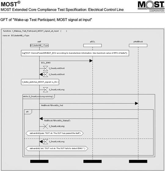 Bild 3: Die TTsuite erzeugt ein grafisches Testprotokoll, das dieselbe Struktur und das Aussehen hat wie der abgebildete Auszug aus der Testfall-Spezifikation der MOST Cooperation. Damit ist es sehr einfach, das Testprotokoll zu analysieren und zu verstehen und es mit der Test-Spezifikation zu vergleichen. Bild 3: Die TTsuite erzeugt ein grafisches Testprotokoll, das dieselbe Struktur und das Aussehen hat wie der abgebildete Auszug aus der Testfall-Spezifikation der MOST Cooperation. Damit ist es sehr einfach, das Testprotokoll zu analysieren und zu verstehen und es mit der Test-Spezifikation zu vergleichen.