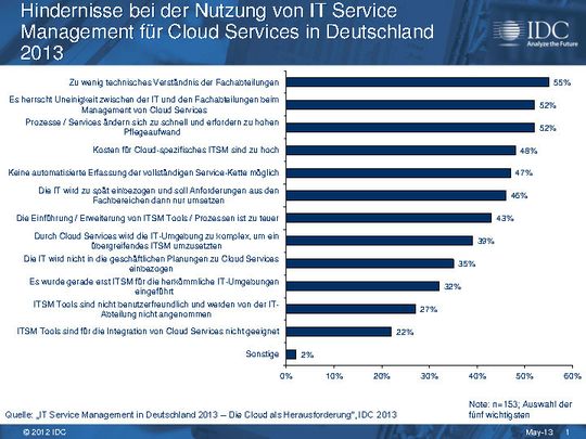 Organisatorische Hürden sind mindestens genauso im Weg wie technische Probleme, wenn es um die Nutzung von IT-Service-Management in deutschen Unternehmen geht. Organisatorische Hürden sind mindestens genauso im Weg wie technische Probleme, wenn es um die Nutzung von IT-Service-Management in deutschen Unternehmen geht.