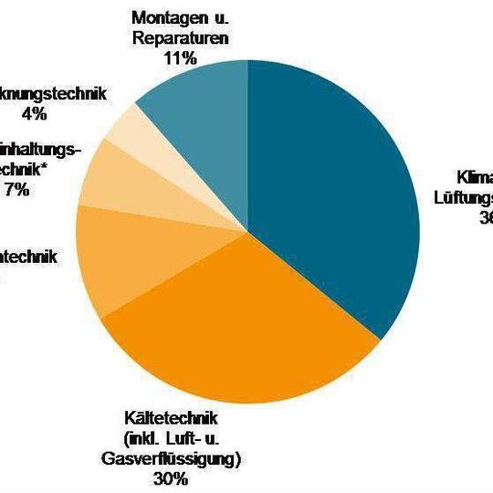 Allgemeine Lufttechnik: Produktionsanteile nach Erzeugnisgruppen 2012.