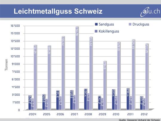 Leichtmetallguss Schweiz. Leichtmetallguss Schweiz.