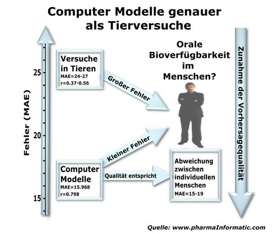 Vergleich von Modellen zur Vorhersage der oralen Bioverfügbarkeit im Menschen Vergleich von Modellen zur Vorhersage der oralen Bioverfügbarkeit im Menschen