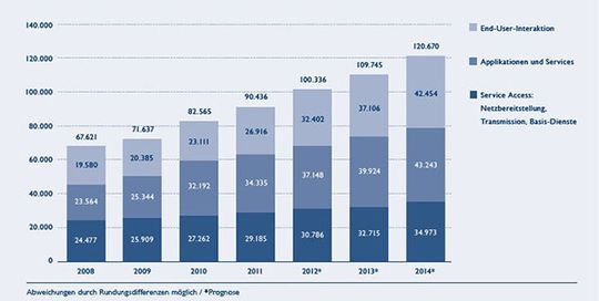 Die Grafik zeigt die Umsatzentwicklung der digitalen Wirtschaft nach Sektoren in Deutschland von 2008 bis 2014 ohne Online-Banking in Millionen Euro. Die Grafik zeigt die Umsatzentwicklung der digitalen Wirtschaft nach Sektoren in Deutschland von 2008 bis 2014 ohne Online-Banking in Millionen Euro.