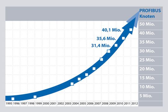 50 Millionen im Feld installierte Profibus-Knoten sind der Beweis für eine ausgereifte, betriebsbewährte Technologie. 50 Millionen im Feld installierte Profibus-Knoten sind der Beweis für eine ausgereifte, betriebsbewährte Technologie.