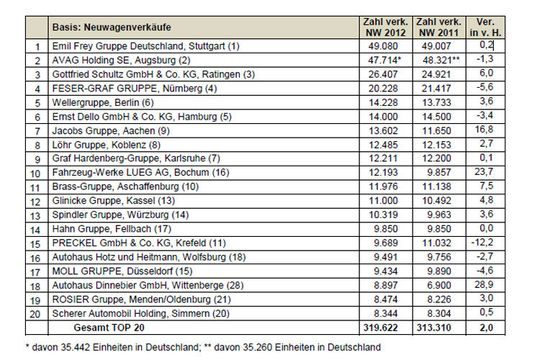 Die Top-20 Händlergruppen in Deutschland (zum Vergrößern bitte klicken).