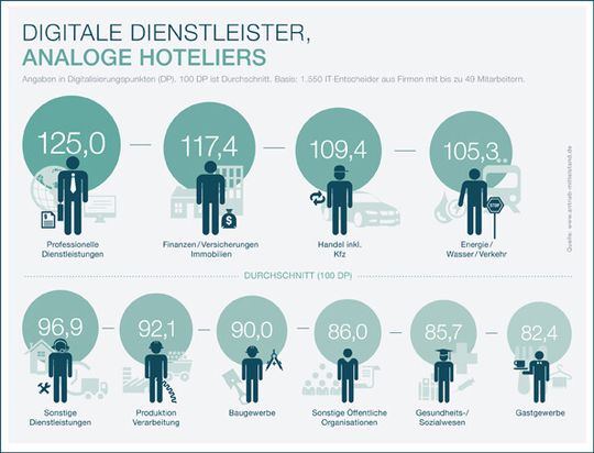 Dem Durchschnitt aller Branchen wurde der Wert 100 Digitalisierungspunkte zugewiesen. In diesem Bereich liegen Energie/Wasser/Verkehr mit 105,3 DP und Sonstige Dienstleistungen (Reinigungs- und Reparaturdienste, Landschaftsbau, Frisöre, Wäschereien, Reisebüros usw.) mit 96,9 DP. Je größer die Firma, desto digitaler ist sie aufgestellt.
