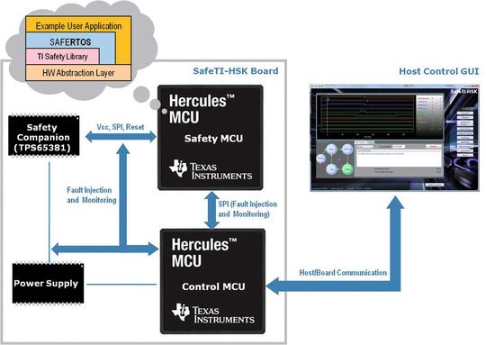 Überblick: Das Board des SafeTI-HSK enthält eine Safety-MCU und eine Control-MCU. Erstere führt die Safety-Applikation aus. Die Control-MCU übernimmt die Kommunikation mit der Host Control-Oberfläche. Überblick: Das Board des SafeTI-HSK enthält eine Safety-MCU und eine Control-MCU. Erstere führt die Safety-Applikation aus. Die Control-MCU übernimmt die Kommunikation mit der Host Control-Oberfläche.