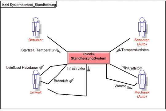 Bild 1: Beispiel für ein Kontextdiagramm. Die Aktoren stellen externe Systeme dar, die mit dem Standheizungssystem kommunizieren. Als Umgebung zählen sowohl Personen, technische Systeme als auch Umwelteinflüsse. Bild 1: Beispiel für ein Kontextdiagramm. Die Aktoren stellen externe Systeme dar, die mit dem Standheizungssystem kommunizieren. Als Umgebung zählen sowohl Personen, technische Systeme als auch Umwelteinflüsse.
