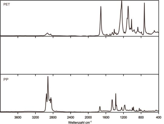 Abb.2: IR-Spektren von Polyethylenterephthalat (oben), Polystyrol (Mitte) und Polypropylen (unten)