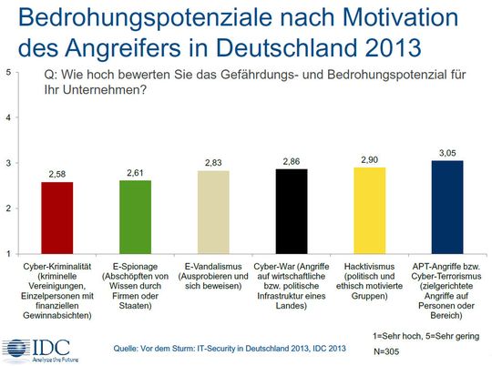 Politisch motivierte Angriffe: Hier wird die Gefahr als nicht so hoch eingeschätzt. Vielmehr glauben die Firmen, dass finanzielle Interessen der Hauptantrieb sind, um zum Hacker zu werden. Politisch motivierte Angriffe: Hier wird die Gefahr als nicht so hoch eingeschätzt. Vielmehr glauben die Firmen, dass finanzielle Interessen der Hauptantrieb sind, um zum Hacker zu werden.