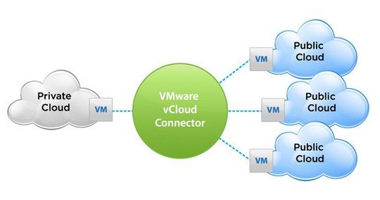 VMware bietet Technik, mit der sich Private und Public Clouds einfach miteinander verbinden lassen sollen.