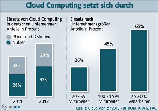 Der Anteil von den Unternehmen, die Cloud-Angebote nutzen, ist von 27 Prozent Ende 2011 auf 34 Prozent gestiegen.
