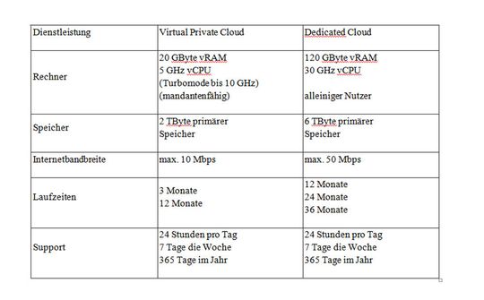 Übersicht über die beiden Varianten der vCloud Hybrid Services von VMware