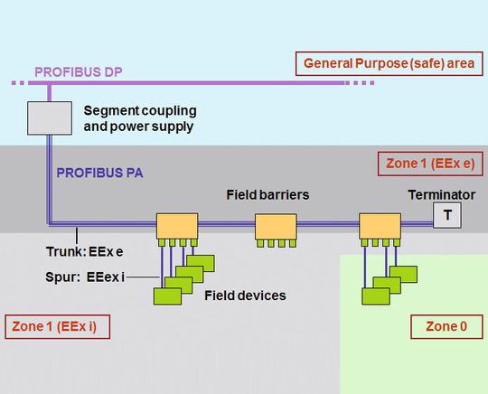 Das High-Power Trunk Konzept für PROFIBUS PA gewährleistet sowohl die Erfüllung der Feldbusnorm IEC 61158-2 als auch der Explosionsschutznorm IEC 60079-11. Das High-Power Trunk Konzept für PROFIBUS PA gewährleistet sowohl die Erfüllung der Feldbusnorm IEC 61158-2 als auch der Explosionsschutznorm IEC 60079-11.