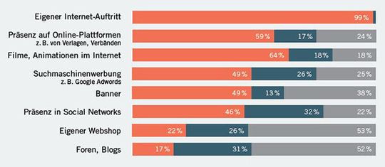 Die Grafik zeigt, welche Aktivitäten im Bereich Online-Marketing B2B-Unternehmen im Jahr 2012 aktuell genutzt (orange), zukünftig geplant (blau) oder aber weder genutzt noch geplant (grau) haben. Die Grafik zeigt, welche Aktivitäten im Bereich Online-Marketing B2B-Unternehmen im Jahr 2012 aktuell genutzt (orange), zukünftig geplant (blau) oder aber weder genutzt noch geplant (grau) haben.