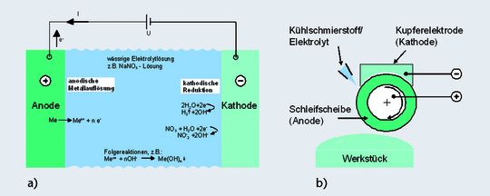 Bild 1 (rechts): Das Wirkprinzip der Elektrolytzelle (a) wurde angepasst an den Schleifprozess und die Schleifkinematik (b). Bild 1 (rechts): Das Wirkprinzip der Elektrolytzelle (a) wurde angepasst an den Schleifprozess und die Schleifkinematik (b).