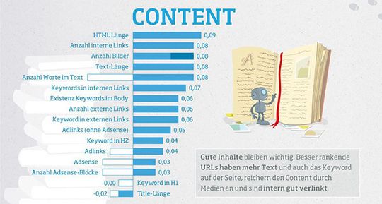Während Keyword-Links und -Domains an Relevanz verloren haben, werden gute Inhalte immer wichtiger. Hier gilt: Qualität ist Trumpf! Während Keyword-Links und -Domains an Relevanz verloren haben, werden gute Inhalte immer wichtiger. Hier gilt: Qualität ist Trumpf!