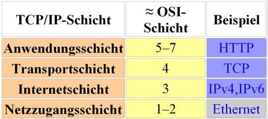Zurordnung der TCP/IP-Schichten zu den Oso-Ebenen. Quelle: Wikipedia Zurordnung der TCP/IP-Schichten zu den Oso-Ebenen. Quelle: Wikipedia