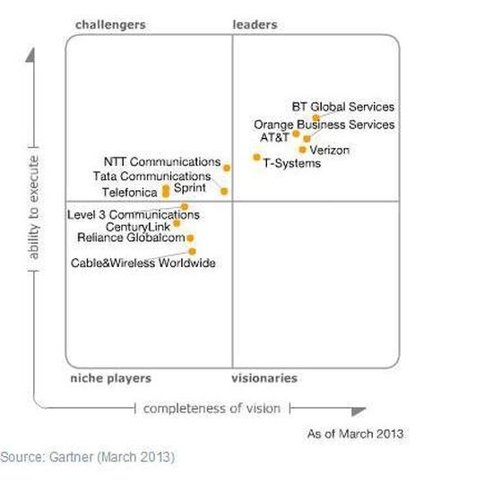 Der Magic Quadrant von Gartner zeigt, wo die Global Network Provider nach Einschätzung der Analysten stehen. Der Magic Quadrant von Gartner zeigt, wo die Global Network Provider nach Einschätzung der Analysten stehen.