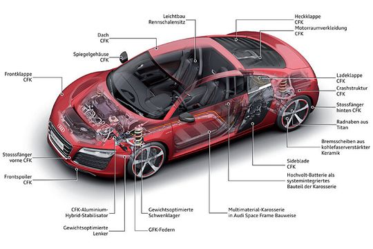 Mit CFK beschäftigt sich Audi schon seit knapp einem Jahrzehnt sehr intensiv.