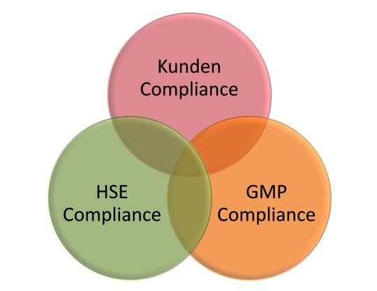 Die zentralen Engineering-Compliance-Bausteine für regulierte Unternehmen: GMP, HSE und der Kunde. Die zentralen Engineering-Compliance-Bausteine für regulierte Unternehmen: GMP, HSE und der Kunde.