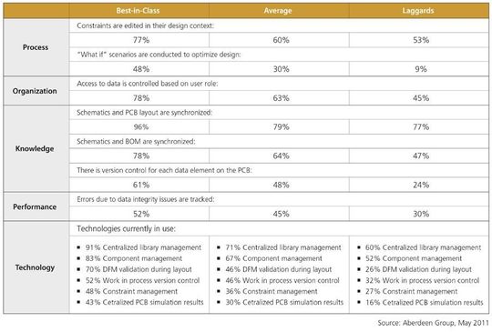 Bild 1: Ergebnisse der Studie 'Need to Save PCB Design Time?' Bild 1: Ergebnisse der Studie 'Need to Save PCB Design Time?'