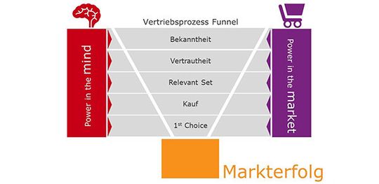 Sowohl Markenstärke als auch Marktfaktoren beeinflussen die Kaufentscheidung Ihrer Kunden. Sowohl Markenstärke als auch Marktfaktoren beeinflussen die Kaufentscheidung Ihrer Kunden.