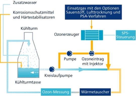 Anlagenschema einer Kühlwasser-Desinfektion mit Ozon. Graphik: ITT Wedeco Anlagenschema einer Kühlwasser-Desinfektion mit Ozon. Graphik: ITT Wedeco