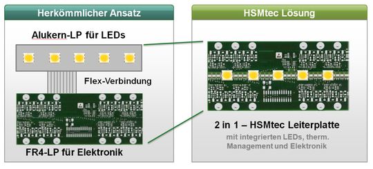 Platzersparnis: Weil sich die Ansteuerungselektronik und LED auf einer Platine unterbringen lässt, schrumpft die benötigte Leiterplattenfläche beträchtlich.
