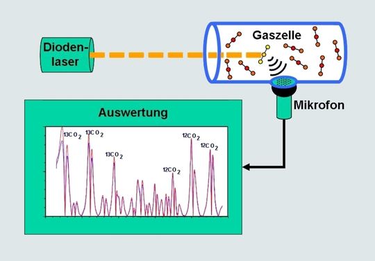 Schematischer Aufbau eines laserbasierten Gassensors Bild: PAS-Tech Schematischer Aufbau eines laserbasierten Gassensors Bild: PAS-Tech