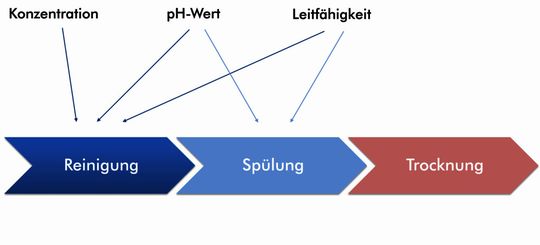 Bild 2: Überwachung des Reinigungsmediums in den einzelnen Prozessschritten
