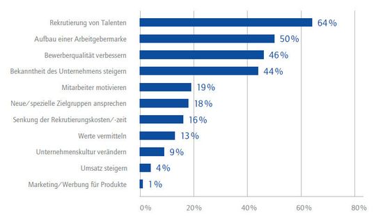 Beim Employer Branding investieren Unternehmen in folgende Hauptziele. Beim Employer Branding investieren Unternehmen in folgende Hauptziele.
