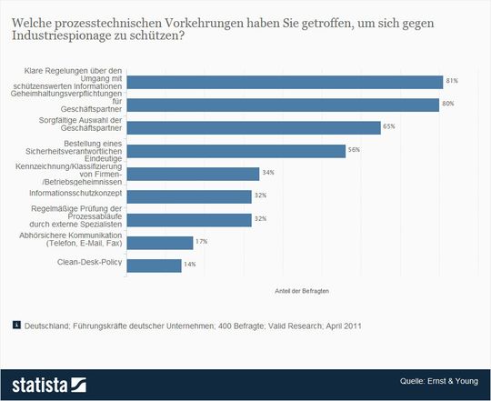 Die Statistik bildet die Ergebnisse einer Umfrage zu prozesstechnischen Vorkehrungen gegen Spionage in deutschen Unternehmen ab. Insgesamt gaben 81 Prozent der befragten Führungskräfte an, dass sie zum Schutz vor Industriespionage klare Regelungen über den Umgang mit schützenswerten Informationen getroffen haben Die Statistik bildet die Ergebnisse einer Umfrage zu prozesstechnischen Vorkehrungen gegen Spionage in deutschen Unternehmen ab. Insgesamt gaben 81 Prozent der befragten Führungskräfte an, dass sie zum Schutz vor Industriespionage klare Regelungen über den Umgang mit schützenswerten Informationen getroffen haben