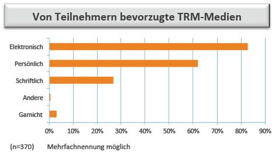 Bei dieser Frage bewahrheitet sich das Kommunikationsverhalten der Generation Y. Sie bevorzugen hauptsächlich einen elektronischen Kontakt. Eine persönliche Verbindung ist jedoch auch nicht von der Hand zu weisen. Bei dieser Frage bewahrheitet sich das Kommunikationsverhalten der Generation Y. Sie bevorzugen hauptsächlich einen elektronischen Kontakt. Eine persönliche Verbindung ist jedoch auch nicht von der Hand zu weisen.