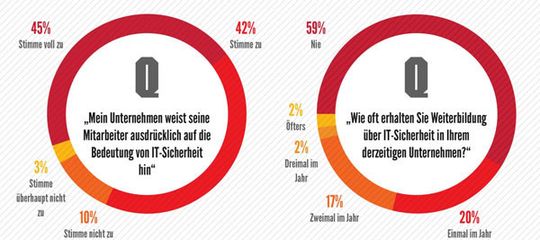 87 Prozent der Befragten gaben an, die IT-Sicherheit spiele in ihrem Unternehmen eine zentrale Rolle. Paradox: 59 Prozent der Angestellten erhalten dennoch kein IT-Sicherheitstraining. 87 Prozent der Befragten gaben an, die IT-Sicherheit spiele in ihrem Unternehmen eine zentrale Rolle. Paradox: 59 Prozent der Angestellten erhalten dennoch kein IT-Sicherheitstraining.