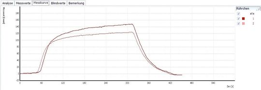 Abb. 3: Messkurve einer AOX-Probe mit sehr hoher organischer Belastung; unvollständige Adsorption („Durchbruch“) – Röhrchen 1 (hoher Gehalt, steile Kurve) und Röhrchen 2 (nahezu ebenso hoher Gehalt wie Kurve 1)