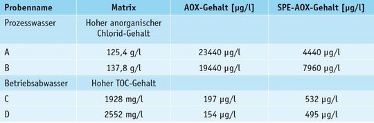 Tabelle 1: Ausgewählte AOX-Ergebnisse von Realproben ohne und mit SPE-Anreicherung