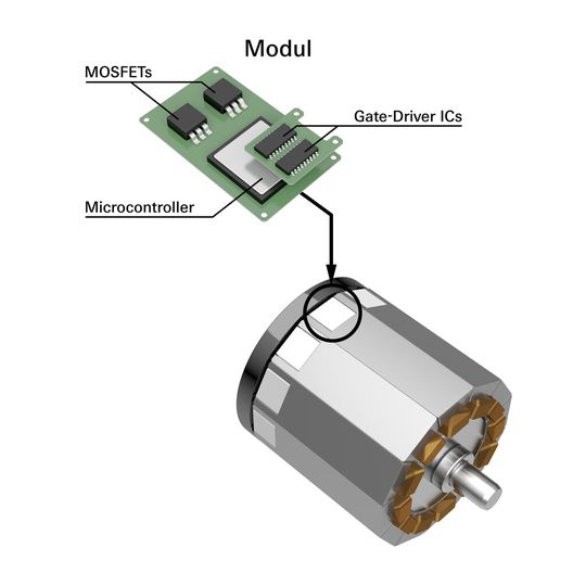 Schematische Zeichnung der Grundidee „EMiLE“: Direkte Integration der Leistungselektronik in die E-Maschine.
