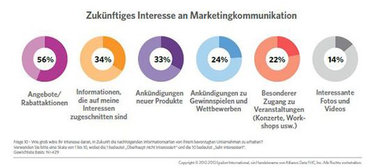 Während mehr als die Hälfte der Verbraucher Angebote und Rabatte schätzen, legen über ein Drittel Wert auf personalisierte Informationen. Gut ein Drittel freuen sich über die Ankündigung neuer Produkte, aber auch unterhaltsame Hinweise, die nicht mit einem Kauf verbunden sind, können beim Aufbau einer emotionalen Bindung zwischen Kunde und Marke eine wichtige Rolle spielen. Während mehr als die Hälfte der Verbraucher Angebote und Rabatte schätzen, legen über ein Drittel Wert auf personalisierte Informationen. Gut ein Drittel freuen sich über die Ankündigung neuer Produkte, aber auch unterhaltsame Hinweise, die nicht mit einem Kauf verbunden sind, können beim Aufbau einer emotionalen Bindung zwischen Kunde und Marke eine wichtige Rolle spielen.