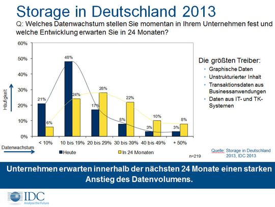 Mancher nimmt sogar an, dass im kommenden Jahr das Datenvolumen um mehr als 40 Prozent zulegen könnte. Mancher nimmt sogar an, dass im kommenden Jahr das Datenvolumen um mehr als 40 Prozent zulegen könnte.