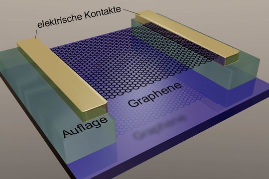 Durch die freie Aufhängung der Graphen-Schicht über dem Substrat konnte die Leitfähigkeit des Materials stark gesteigert werden. Durch die freie Aufhängung der Graphen-Schicht über dem Substrat konnte die Leitfähigkeit des Materials stark gesteigert werden.