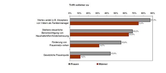 Frage 3: Wie können Politik und Gesellschaft die Aufstiegschancen von Frauen langfristig verbessern? (Mehrfachnennungen möglich)