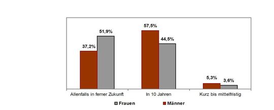 Frage 4: Wann werden Unternehmen das Defizit von Frauen in Top-Führungspositionen (bis Vorstandslevel) geschlossen haben – eine ausreichende Zahl qualifizierter Frauen vorausgesetzt?