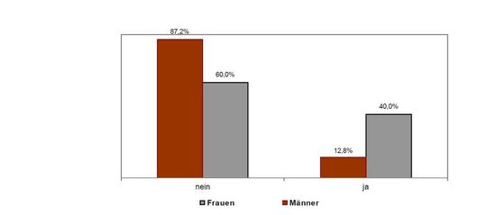 Frage 5: Fühlen Sie sich aufgrund Ihres Geschlechts diskriminiert?