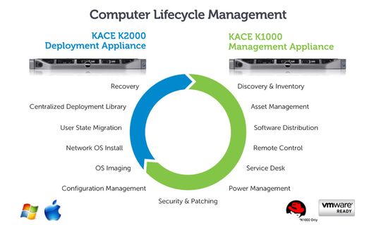 Dell Kace bietet zwei verschiedene Appliances an, mit denen sich unterschiedliche Phasen des IT-Lebenszyklus abdecken lassen.